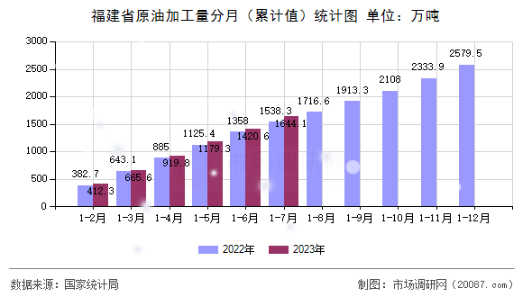 福建省原油加工量分月(累计值)统计图 福建省原油加工量分月(累计值)统计图