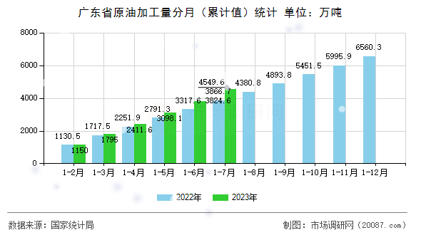 广东省原油加工量分月（累计值）统计