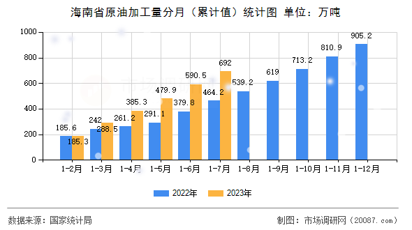 海南省原油加工量分月(累计值)统计图 海南省原油加工量分月(累计值)统计图