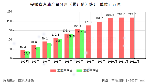 安徽省汽油产量分月（累计值）统计