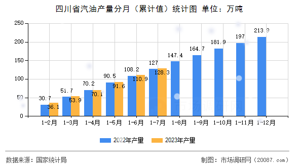 四川省汽油产量分月（累计值）统计图