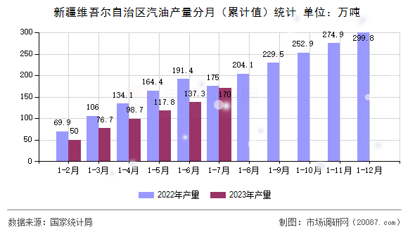 新疆维吾尔自治区汽油产量分月（累计值）统计