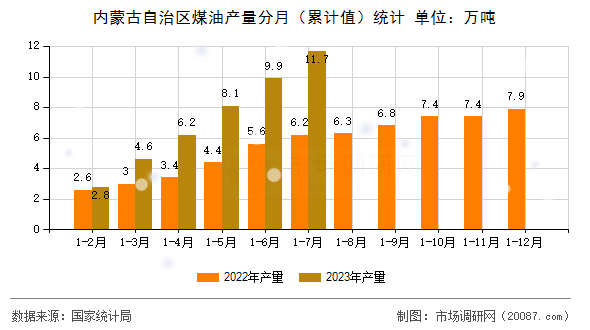 内蒙古自治区煤油产量分月（累计值）统计