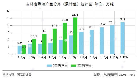 吉林省煤油产量分月（累计值）统计图