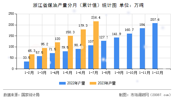 浙江省煤油产量分月（累计值）统计图