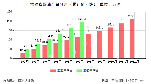福建省煤油产量分月(累计值)统计 福建省煤油产量分月(累计值)统计