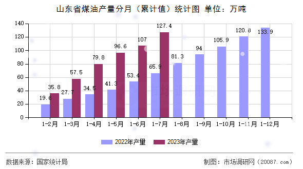 山东省煤油产量分月（累计值）统计图