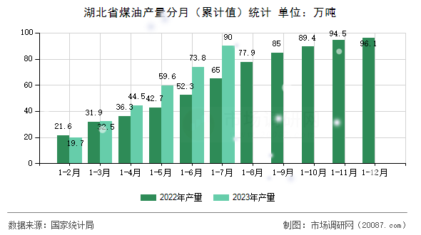 湖北省煤油产量分月（累计值）统计