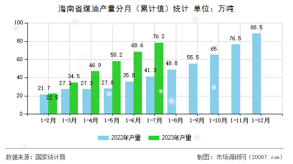 海南省煤油产量分月(累计值)统计 海南省煤油产量分月(累计值)统计