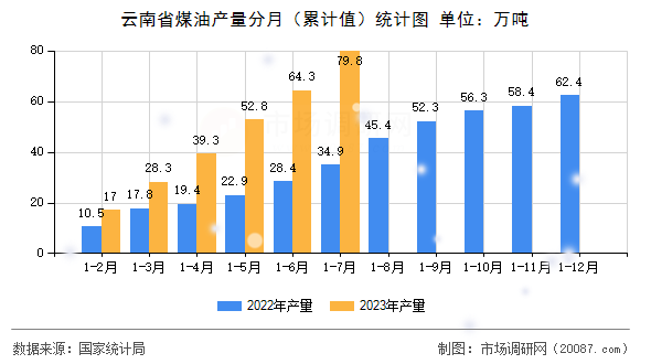 云南省煤油产量分月（累计值）统计图