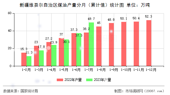 新疆维吾尔自治区煤油产量分月（累计值）统计图