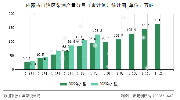 内蒙古自治区柴油产量分月（累计值）统计图
