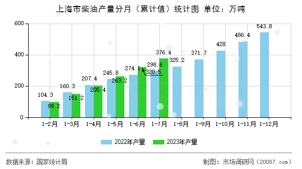 上海市柴油产量分月（累计值）统计图