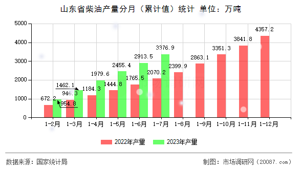 山东省柴油产量分月（累计值）统计