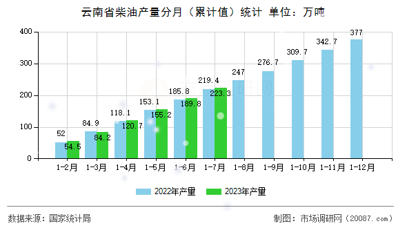 云南省柴油产量分月（累计值）统计