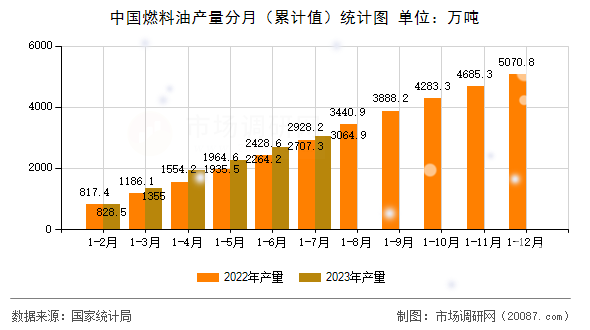 中国燃料油产量分月(累计值)统计图 中国燃料油产量分月(累计值)统计图