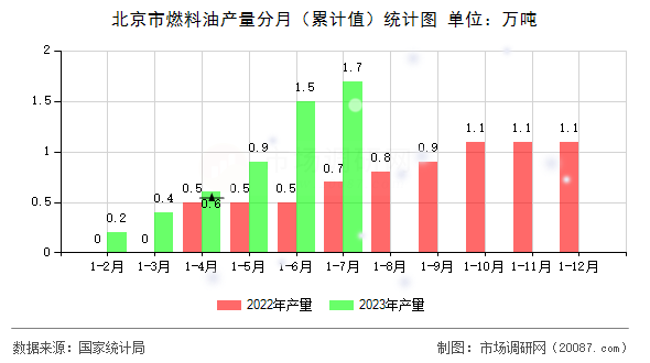 北京市燃料油产量分月（累计值）统计图