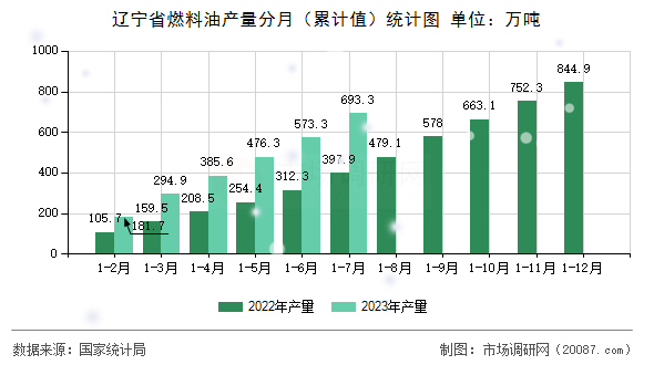 辽宁省燃料油产量分月（累计值）统计图