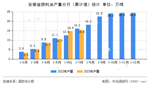 安徽省燃料油产量分月(累计值)统计 安徽省燃料油产量分月(累计值)统计