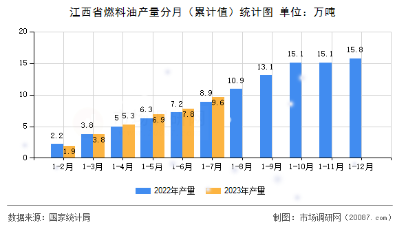 江西省燃料油产量分月（累计值）统计图
