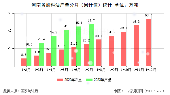 河南省燃料油产量分月（累计值）统计