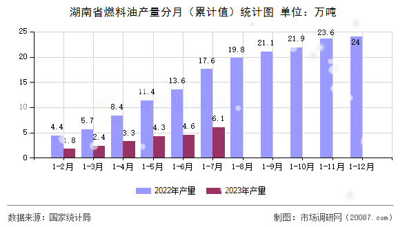 湖南省燃料油产量分月（累计值）统计图