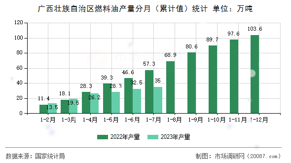 广西壮族自治区燃料油产量分月(累计值)统计 广西壮族自治区燃料油产量分月(累计值)统计
