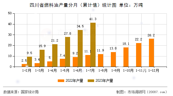 四川省燃料油产量分月(累计值)统计图 四川省燃料油产量分月(累计值)统计图