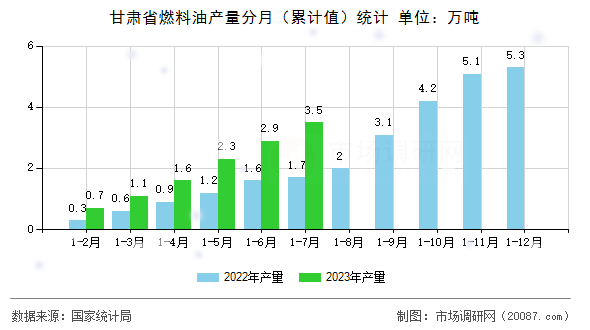 甘肃省燃料油产量分月(累计值)统计 甘肃省燃料油产量分月(累计值)统计