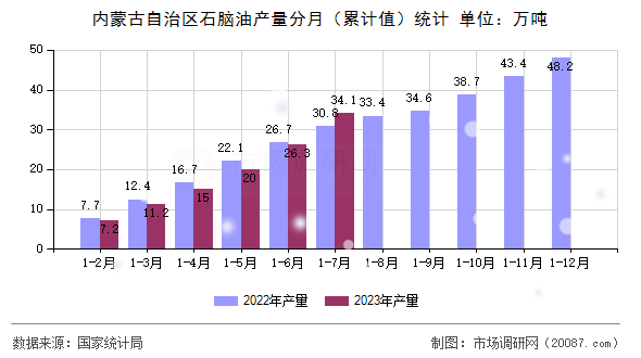 内蒙古自治区石脑油产量分月（累计值）统计