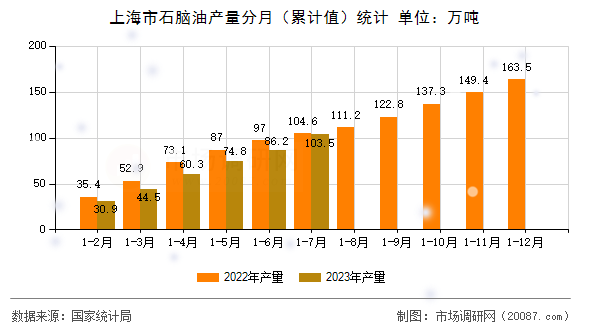上海市石脑油产量分月(累计值)统计 上海市石脑油产量分月(累计值)统计