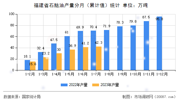 福建省石脑油产量分月（累计值）统计