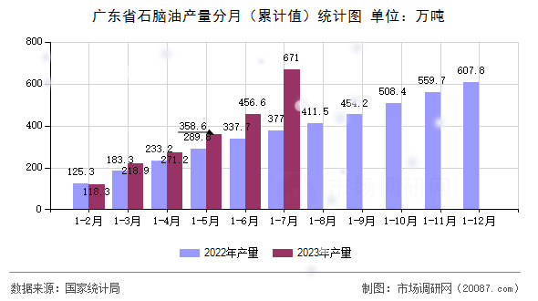 广东省石脑油产量分月(累计值)统计图 广东省石脑油产量分月(累计值)统计图