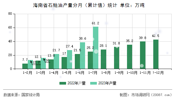 海南省石脑油产量分月（累计值）统计