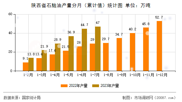 陕西省石脑油产量分月(累计值)统计图 陕西省石脑油产量分月(累计值)统计图