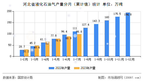 河北省液化石油气产量分月(累计值)统计 河北省液化石油气产量分月(累计值)统计
