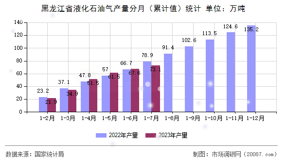 黑龙江省液化石油气产量分月（累计值）统计
