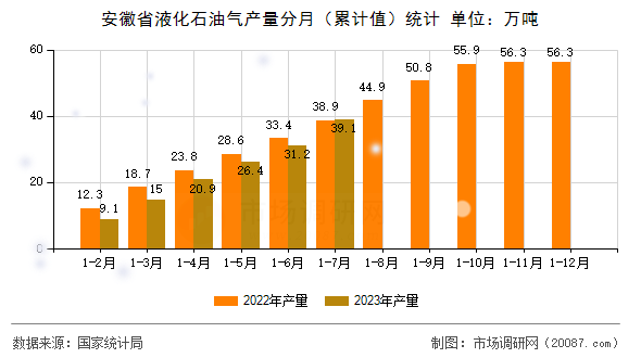 安徽省液化石油气产量分月（累计值）统计