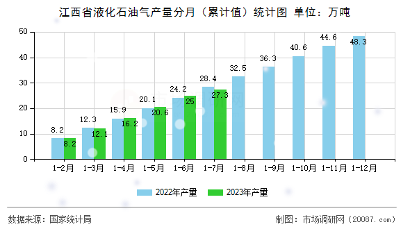 江西省液化石油气产量分月（累计值）统计图