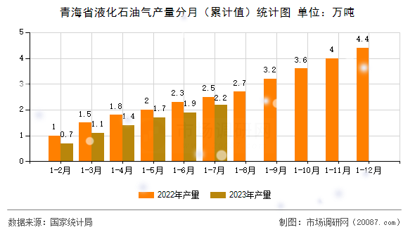 青海省液化石油气产量分月（累计值）统计图
