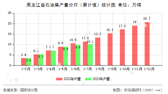 黑龙江省石油焦产量分月(累计值)统计图 黑龙江省石油焦产量分月(累计值)统计图
