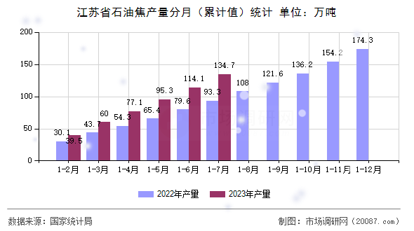 江苏省石油焦产量分月（累计值）统计
