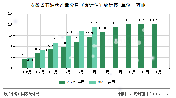 安徽省石油焦产量分月(累计值)统计图 安徽省石油焦产量分月(累计值)统计图