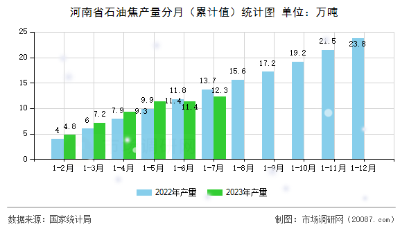 河南省石油焦产量分月(累计值)统计图 河南省石油焦产量分月(累计值)统计图