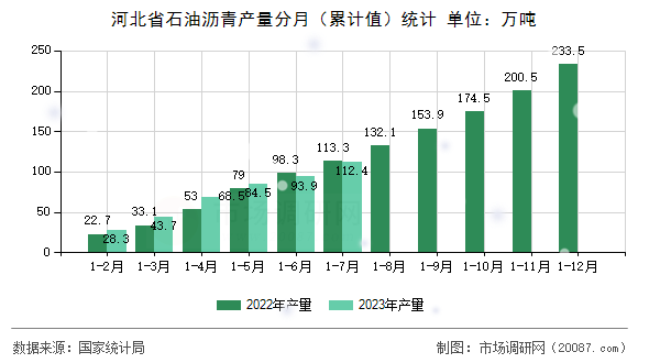 河北省石油沥青产量分月(累计值)统计 河北省石油沥青产量分月(累计值)统计