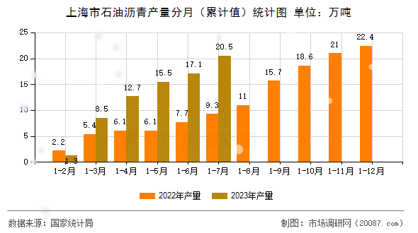 上海市石油沥青产量分月（累计值）统计图