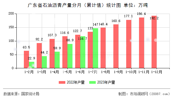 广东省石油沥青产量分月(累计值)统计图 广东省石油沥青产量分月(累计值)统计图