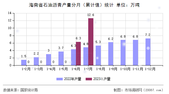 海南省石油沥青产量分月(累计值)统计 海南省石油沥青产量分月(累计值)统计