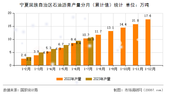 宁夏回族自治区石油沥青产量分月(累计值)统计 宁夏回族自治区石油沥青产量分月(累计值)统计
