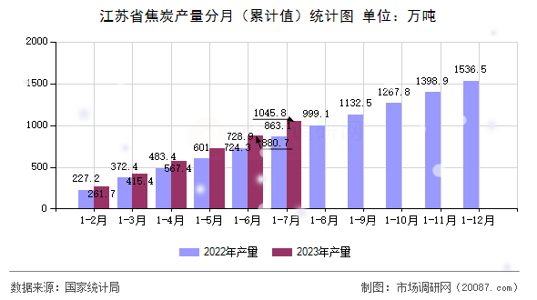 江苏省焦炭产量分月（累计值）统计图
